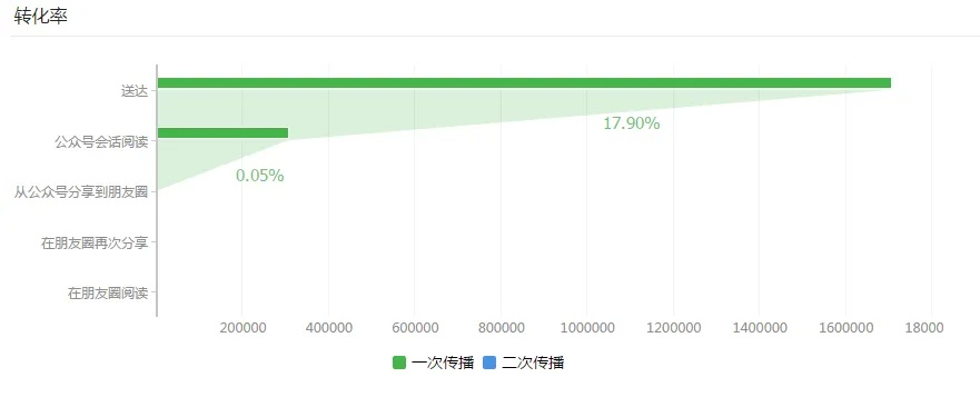 苹果手机微信老版本,数据分析驱动执行&L版_v3.105