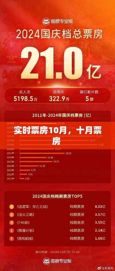 实时票房10月，十月票房 
