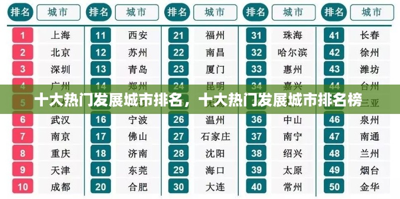 十大热门发展城市排名，十大热门发展城市排名榜 