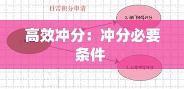 高效冲分：冲分必要条件 