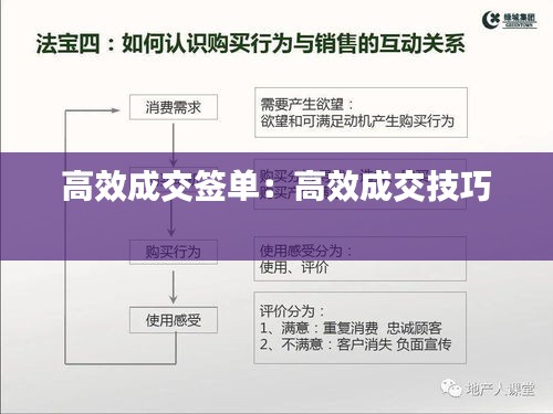 高效成交签单：高效成交技巧 
