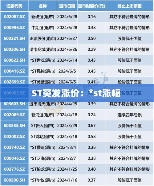 ST突发涨价：*st涨幅 