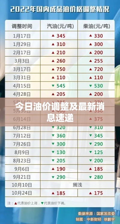 今日油价调整及最新消息速递