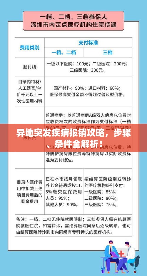 异地突发疾病报销攻略，步骤、条件全解析！