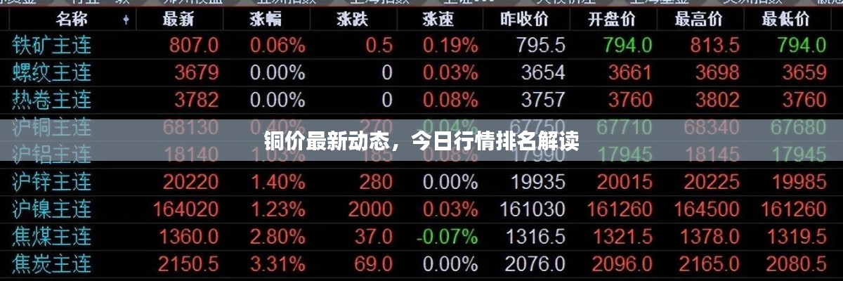 铜价最新动态，今日行情排名解读