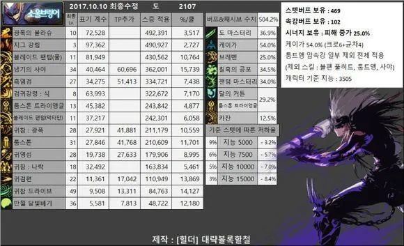 dnf90版本造者,实地分析数据方案&游戏版_v8.497